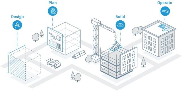 Illustration depicting stages of construction: Design, Plan, Build, and Operate, with buildings, a crane, trees, and icons for each phase.