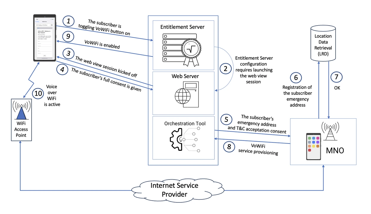 Managing VoWiFi for a Single Device over Entitlement Server Visual guide to managing VoWiFi for a single device over entitlement server