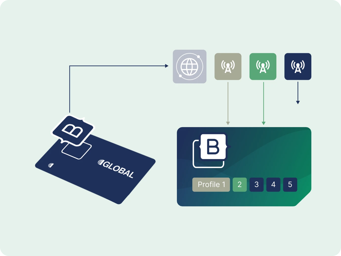 Illustration of a card reader and a digital card setup with icons for internet and network signals, featuring 5 numbered profiles.