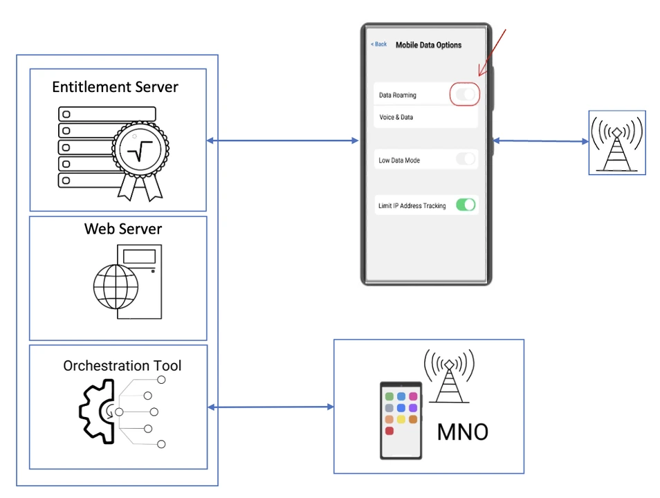 Preferred Roaming Network Steering via Entitlement Server A visual guide to roaming network steering via entitlement server