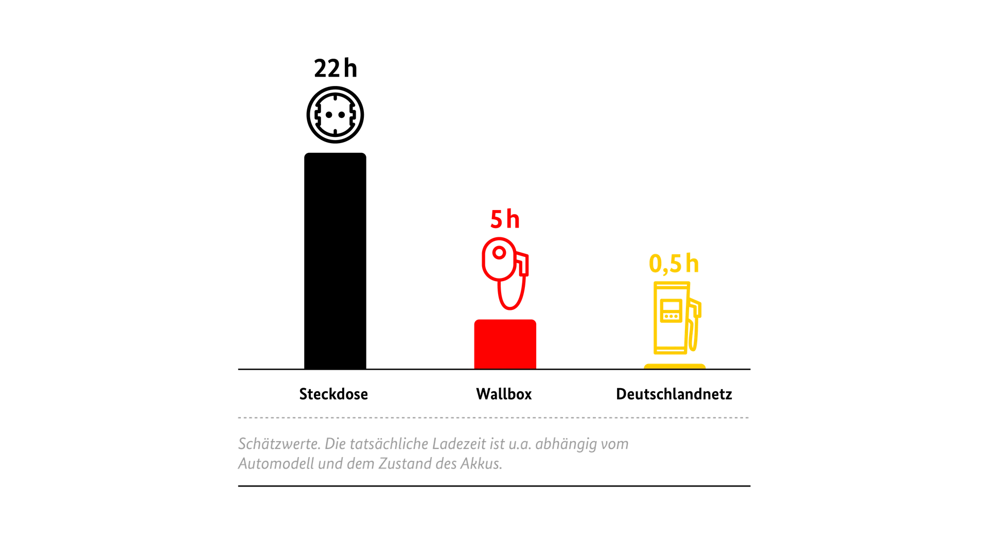 Infografik zu Ladezeiten eines E-Autos im Vergleich: an der Steckdose ca. 22 Stunden, an der Wallbox ca. 5 Stunden, im Deutschlandnetz ca. 0,5 Stunden. Dargestellt als Balken mit Symbolen für Steckdose, Wallbox und Zapfsäule. Hinweis: Schätzwerte, abhängig von Automodell und Akkuzustand.