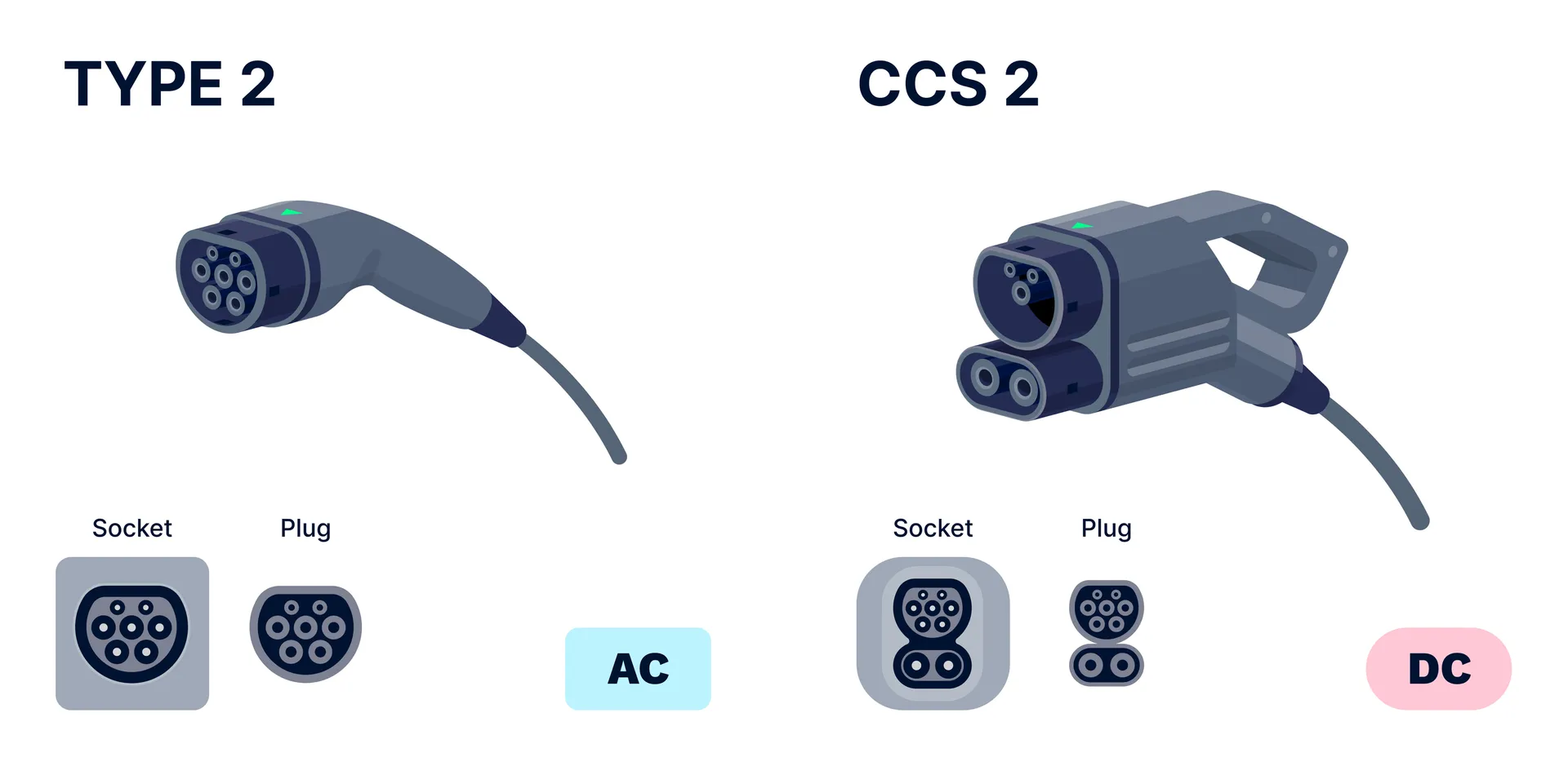 Infografik mit zwei Ladesteckern für E-Autos. Links: Typ 2 mit Socket und Plug für AC-Laden. Rechts: CCS 2 mit Socket und Plug für DC-Schnellladen. Der CCS-2-Stecker hat zusätzlich zwei Gleichstromkontakte.