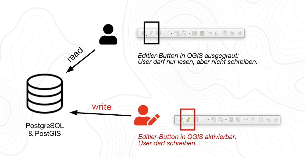PostGGIS, User Roles, User Management