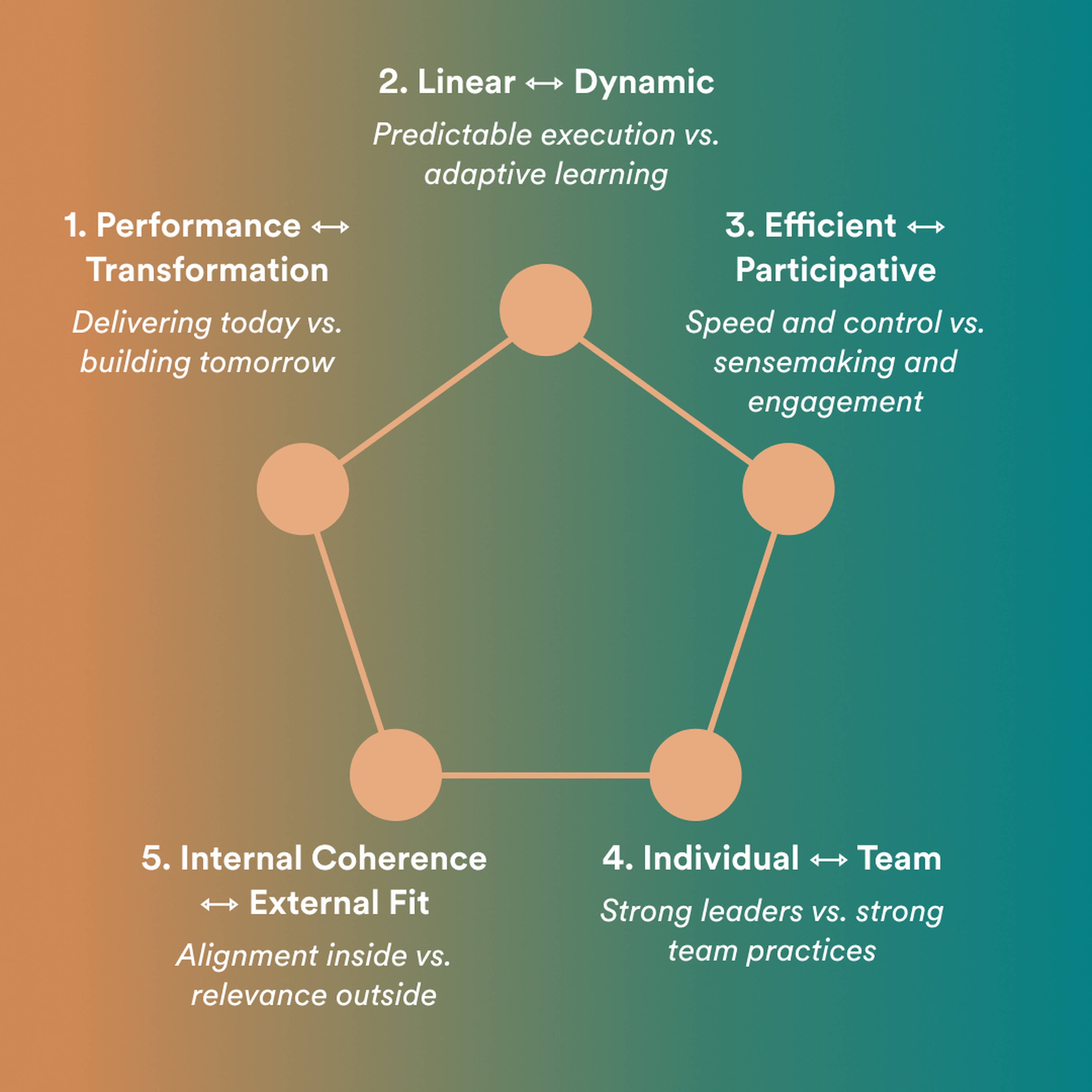 Pentagon diagram showing five dynamics: Performance vs. Transformation, Linear vs. Dynamic, Efficient vs. Participative, Individual vs. Team, Internal Coherence vs. External Fit.