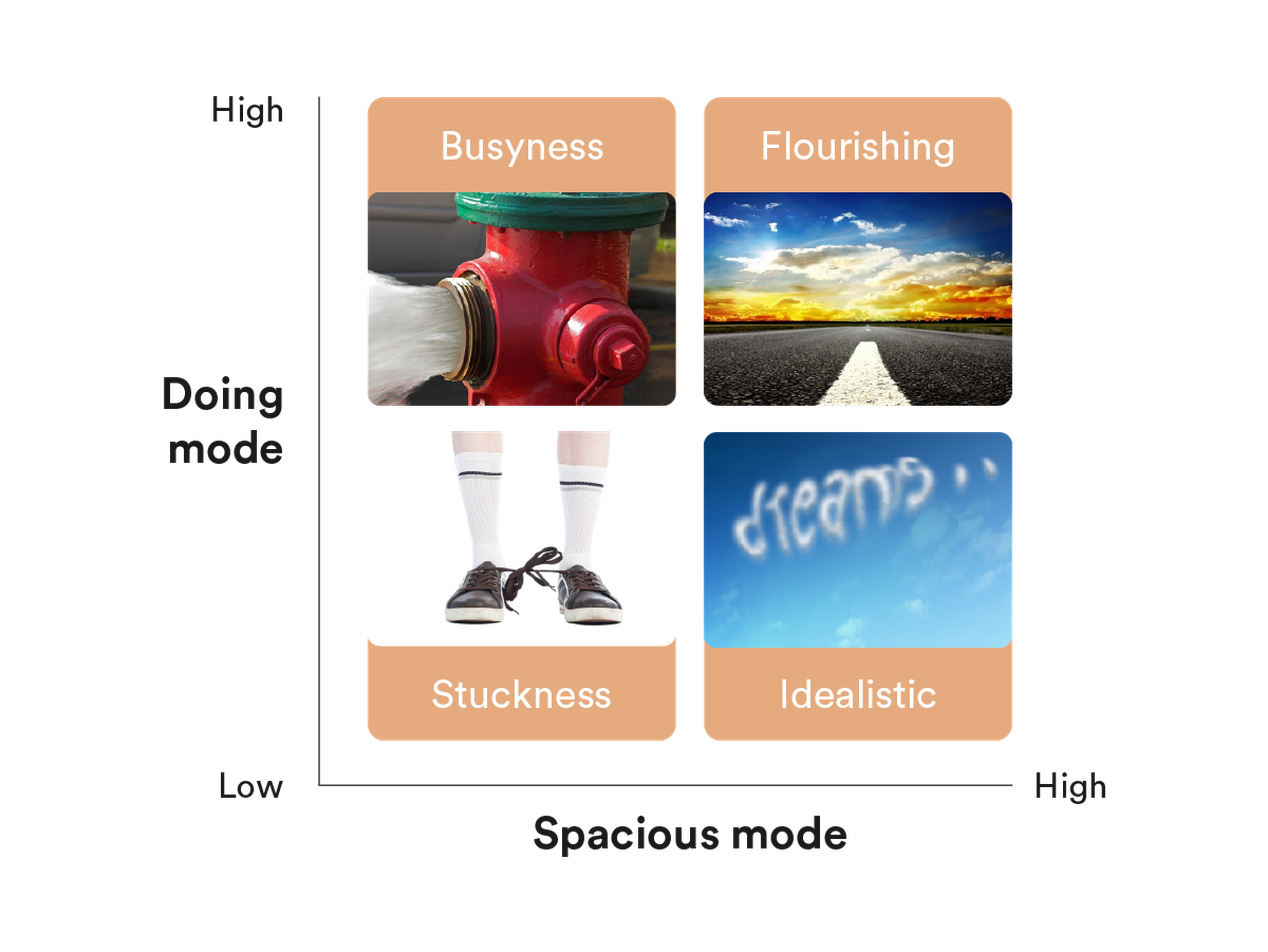 Four quadrants diagram with text: Busyness (top left), Flourishing (top right), Stuckness (bottom left), Idealistic (bottom right).