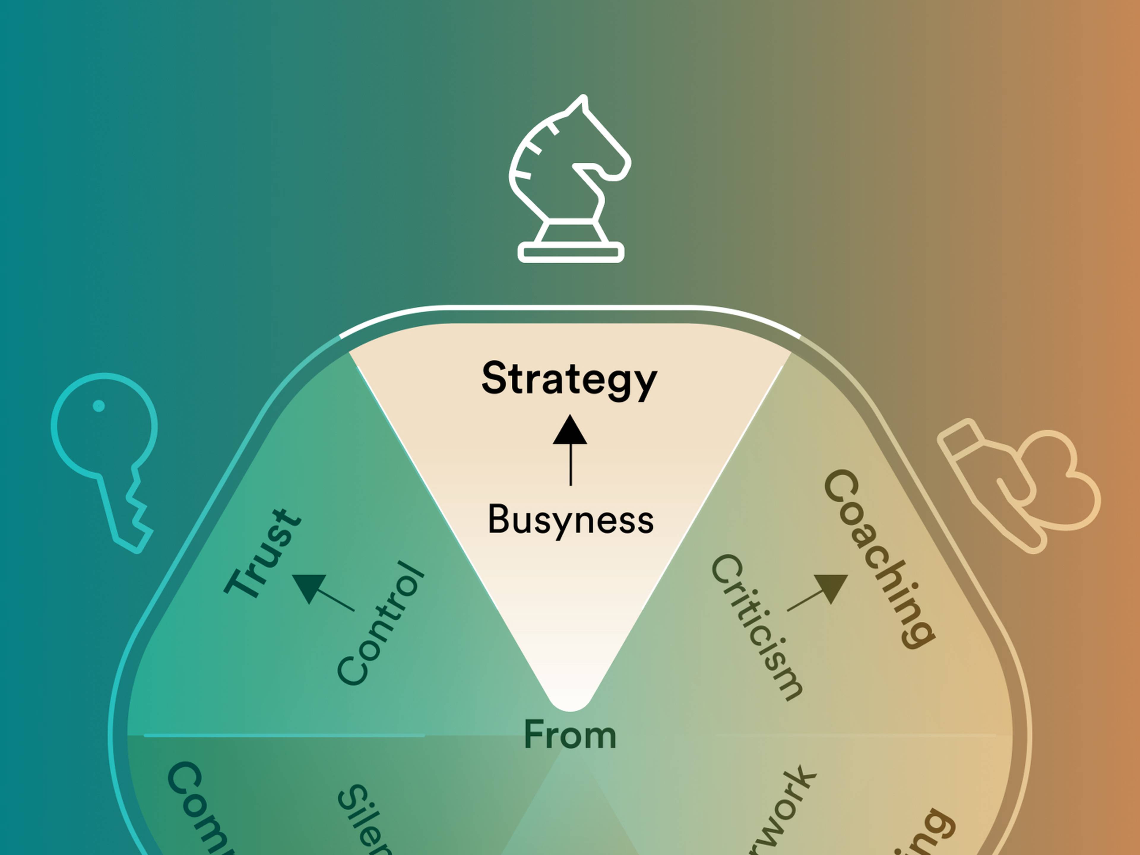 A diagram showing shifts with "Busyness" at the base, leading to "Strategy" at the top