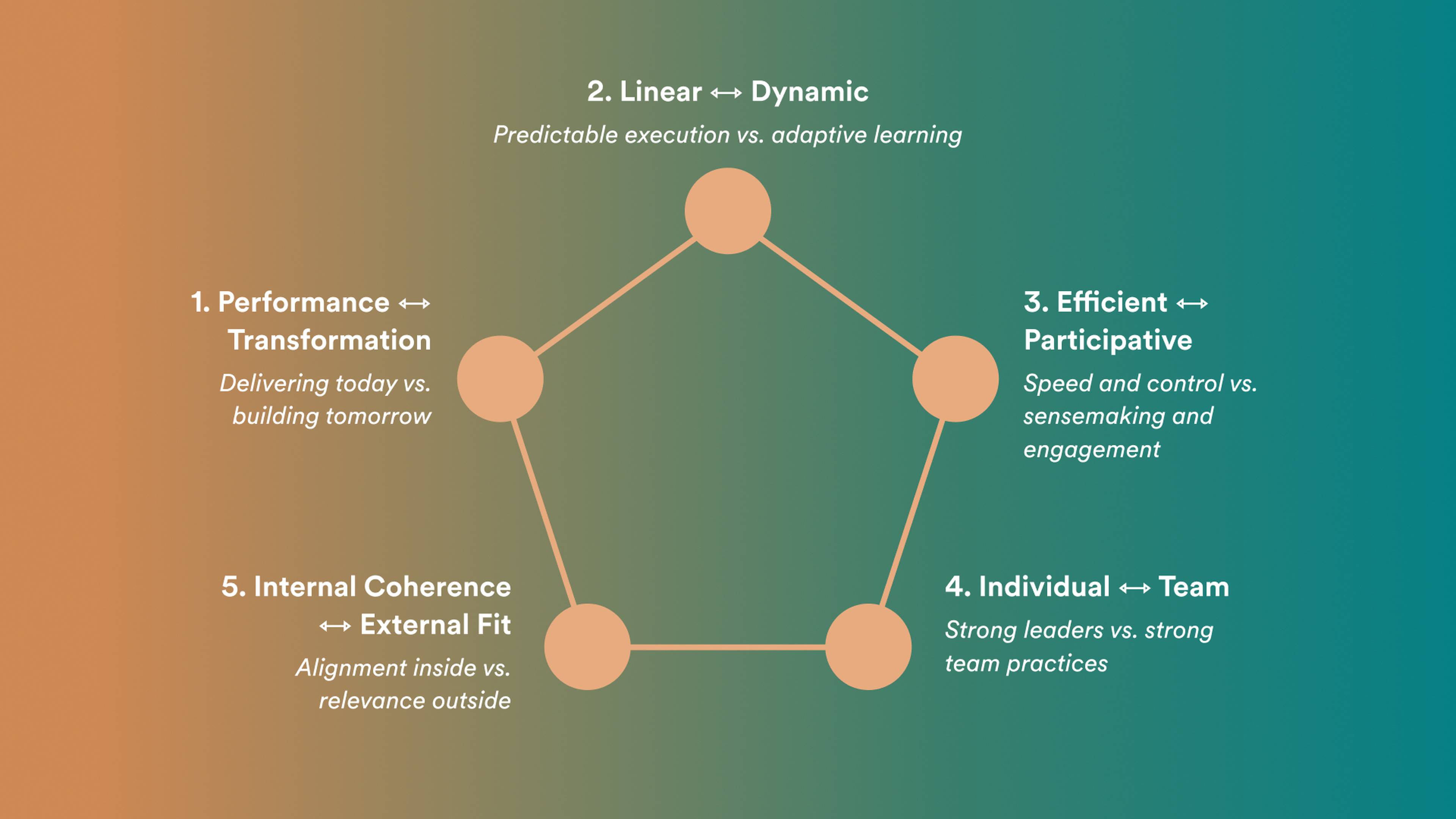 Five strategic tensions diagram