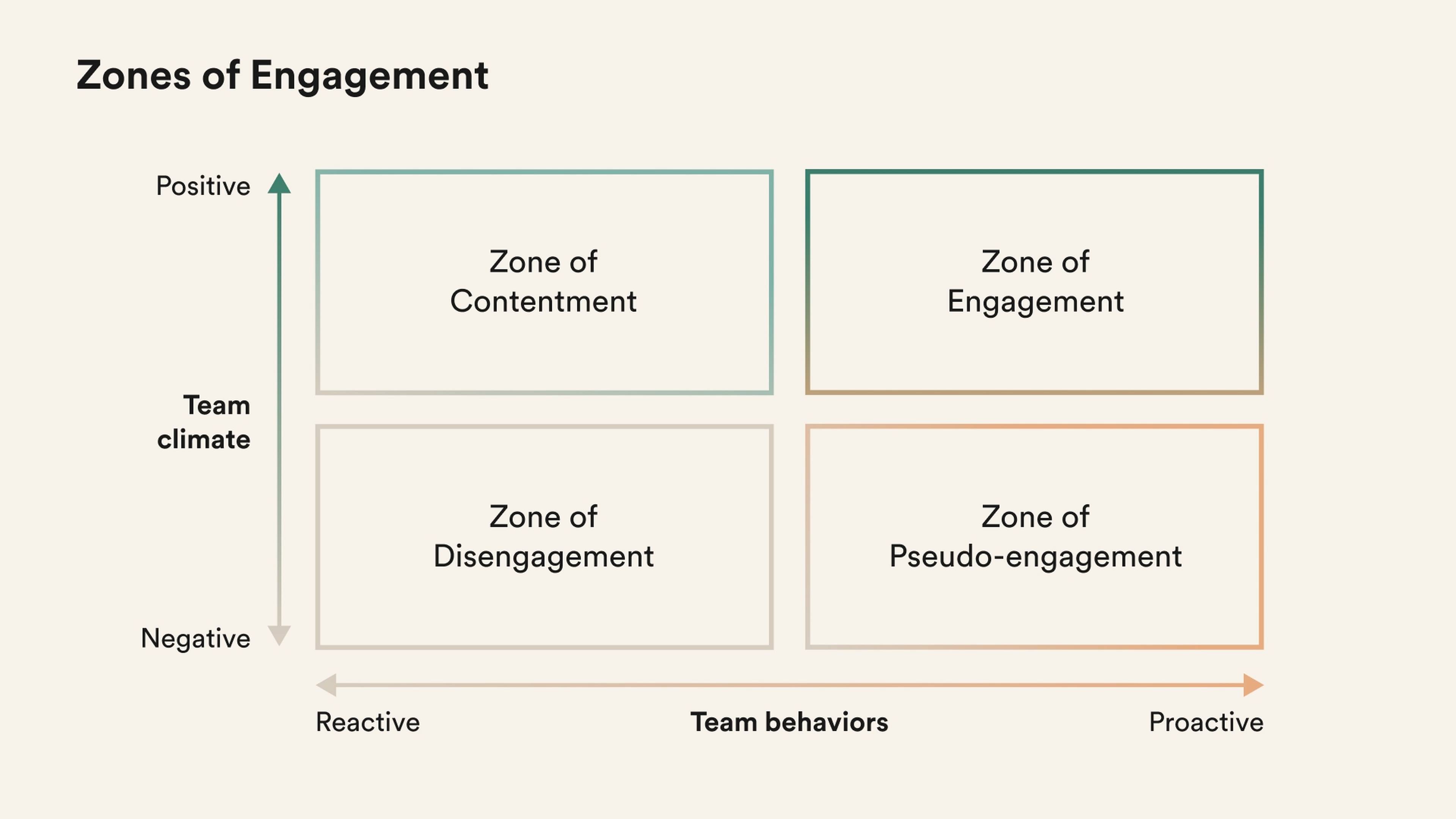 Chart titled "Zones of Engagement" with four quadrants: Contentment, Engagement, Disengagement, and Pseudo-engagement.
