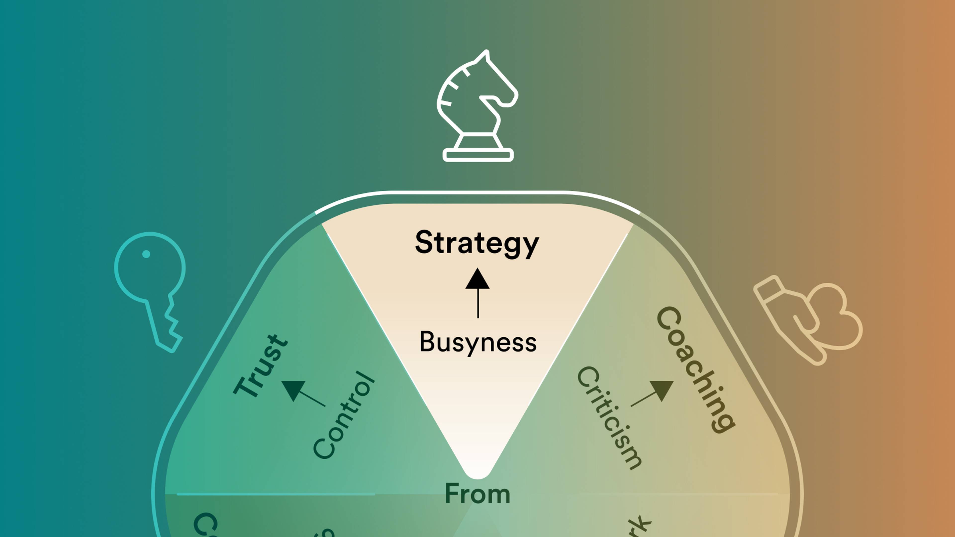 A diagram showing shifts with "Busyness" at the base, leading to "Strategy" at the top