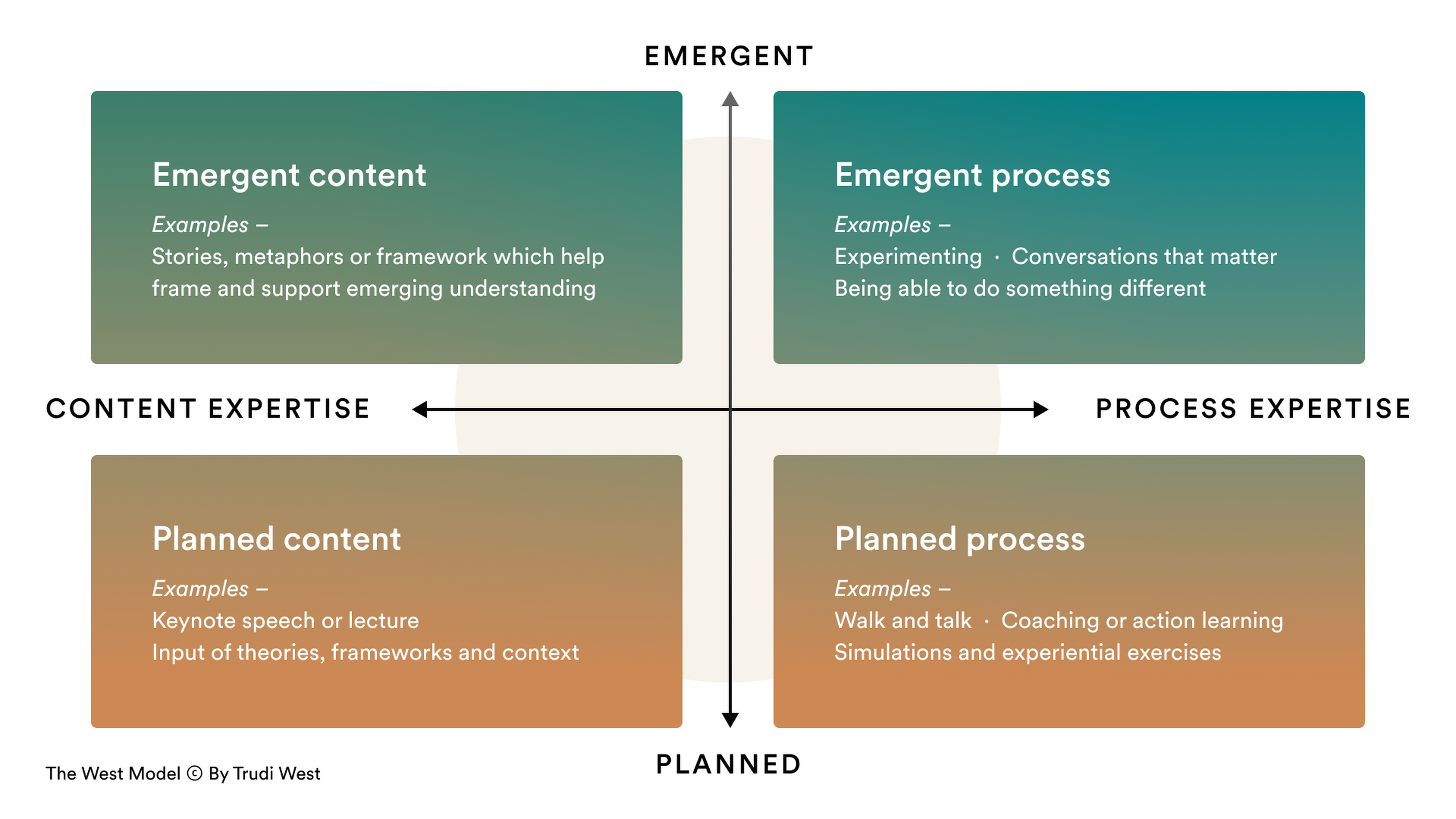A 2x2 model diagram showing "Emergent" vs. "Planned" on vertical and "Content Expertise" vs. "Process Expertise" on horizontal axes.