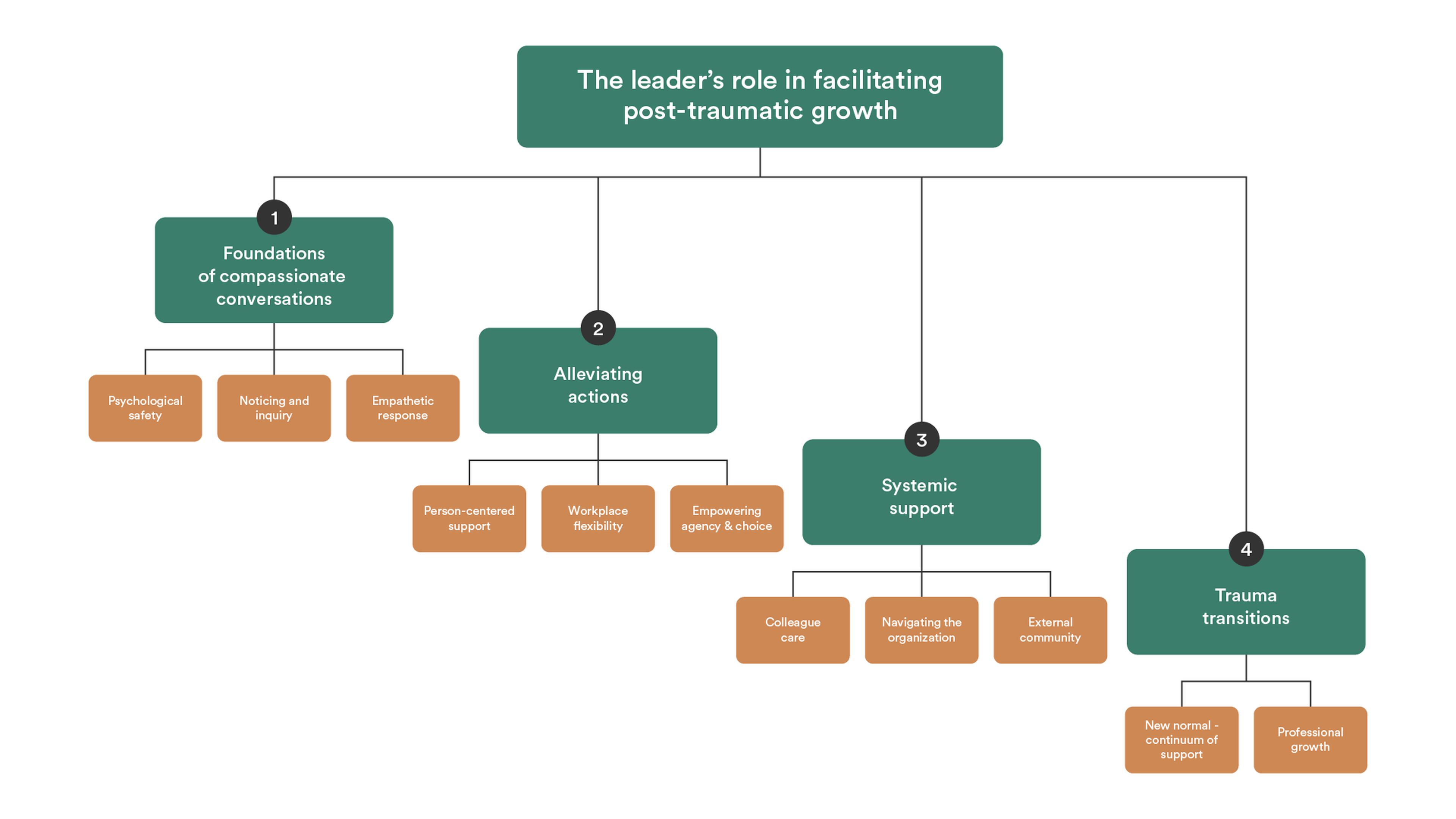 Flowchart detailing the leader's role in facilitating post-traumatic growth through compassionate conversations, alleviating actions, systemic support, and trauma transitions.