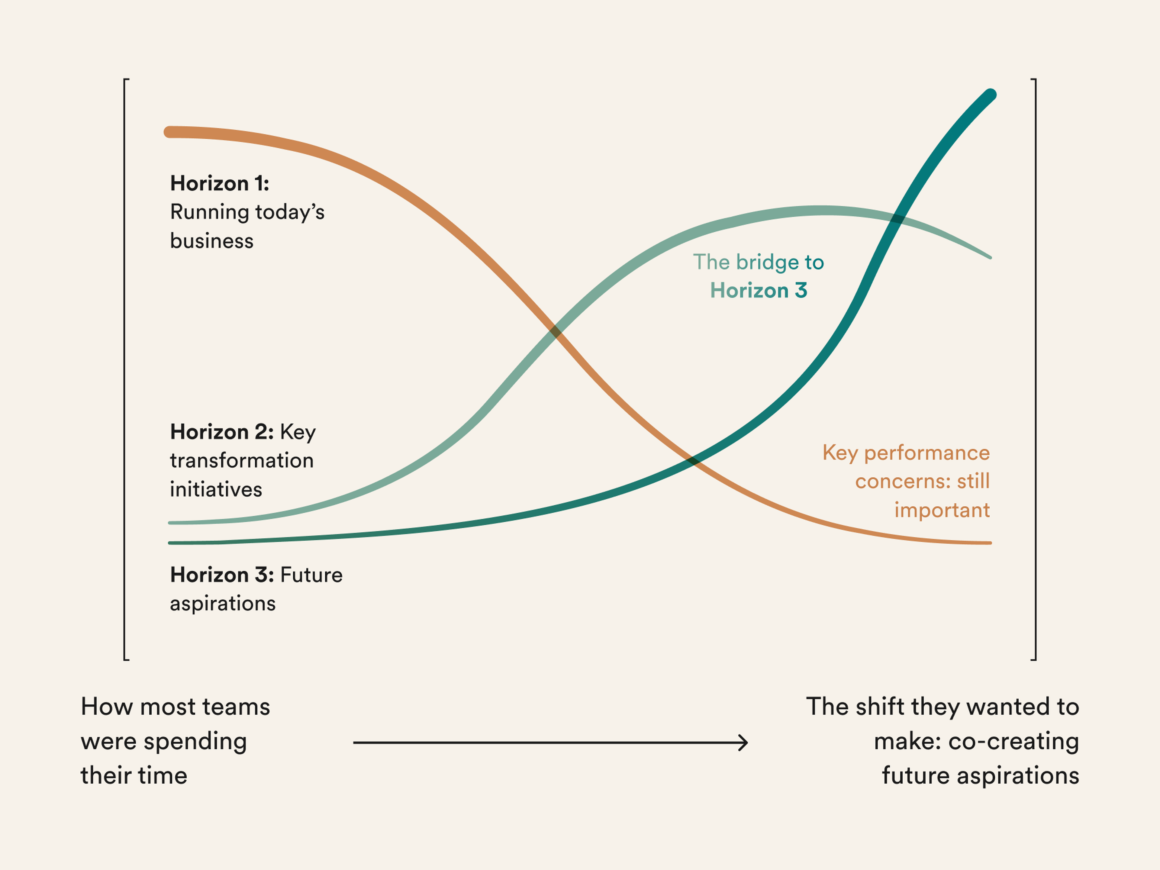 Graph showing three horizons: 1) running today's business, 2) key transformation initiatives, 3) future aspirations, illustrating a strategic shift.