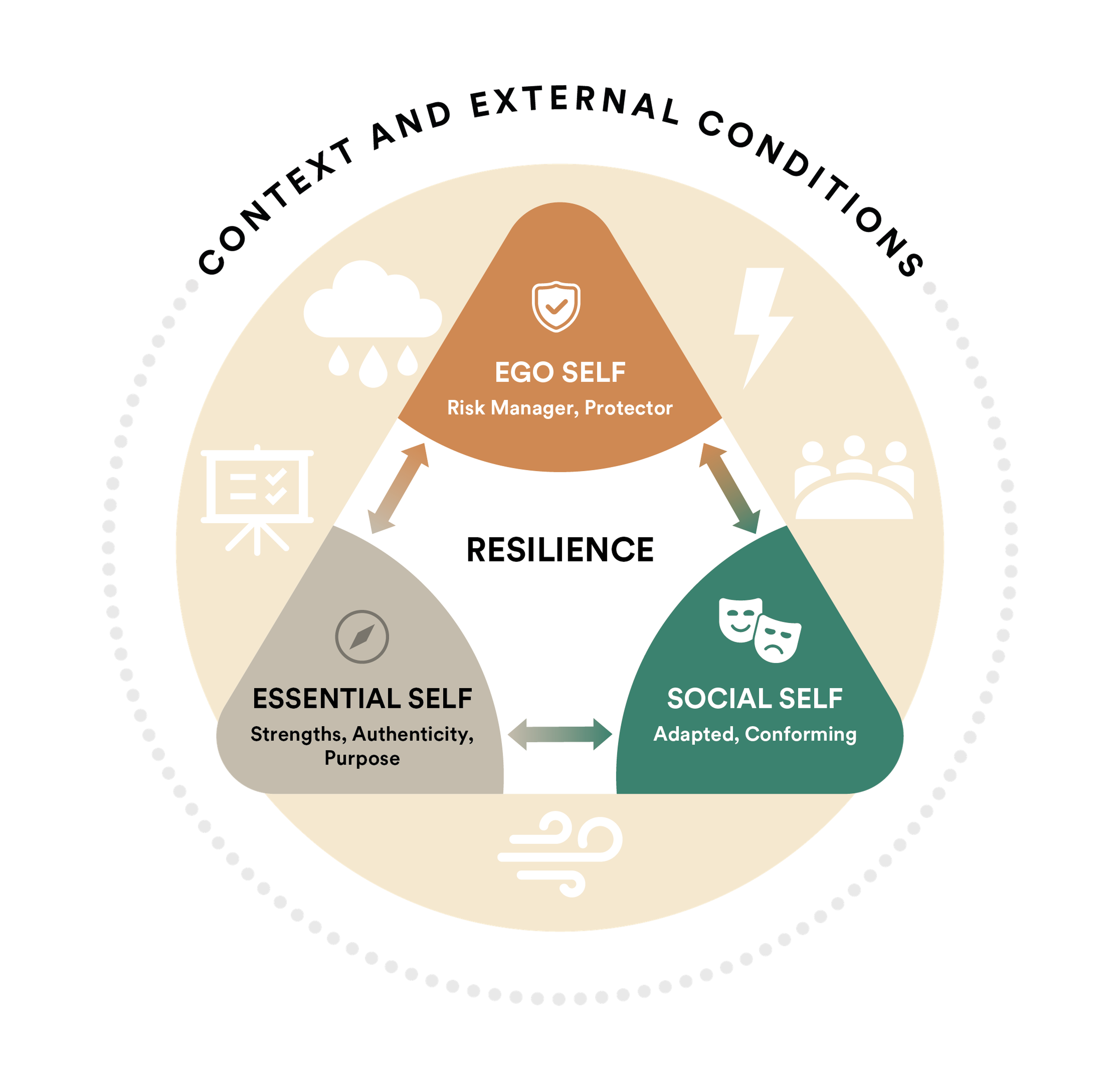 Diagram of resilience with three sections: Ego Self (risk manager), Essential Self (strengths), and Social Self (adapted). Arrows indicate interaction.