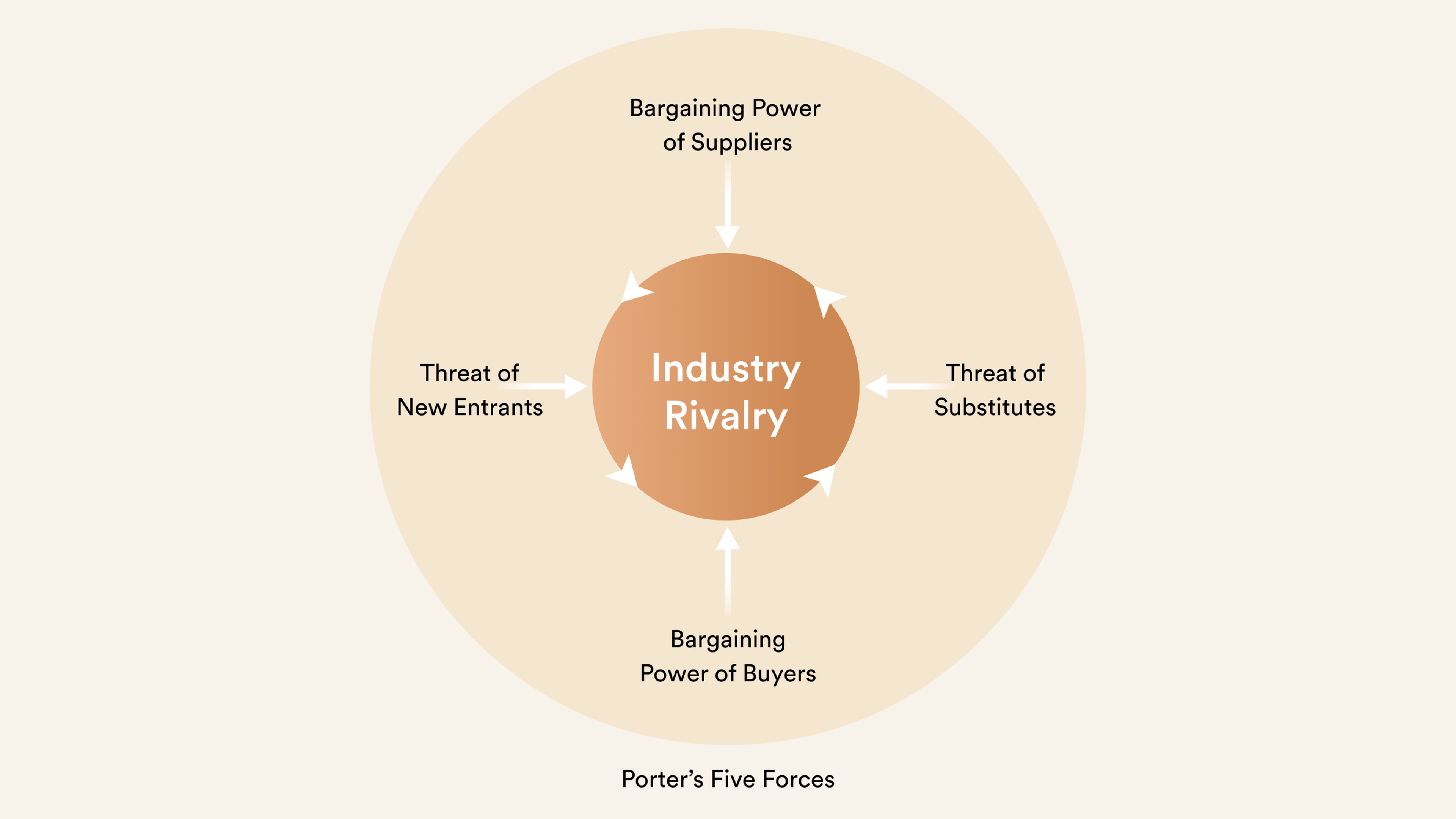 Diagram of Porter's Five Forces showing Industry Rivalry at the center, surrounded by four forces: Suppliers, Substitutes, Buyers, and New Entrants.