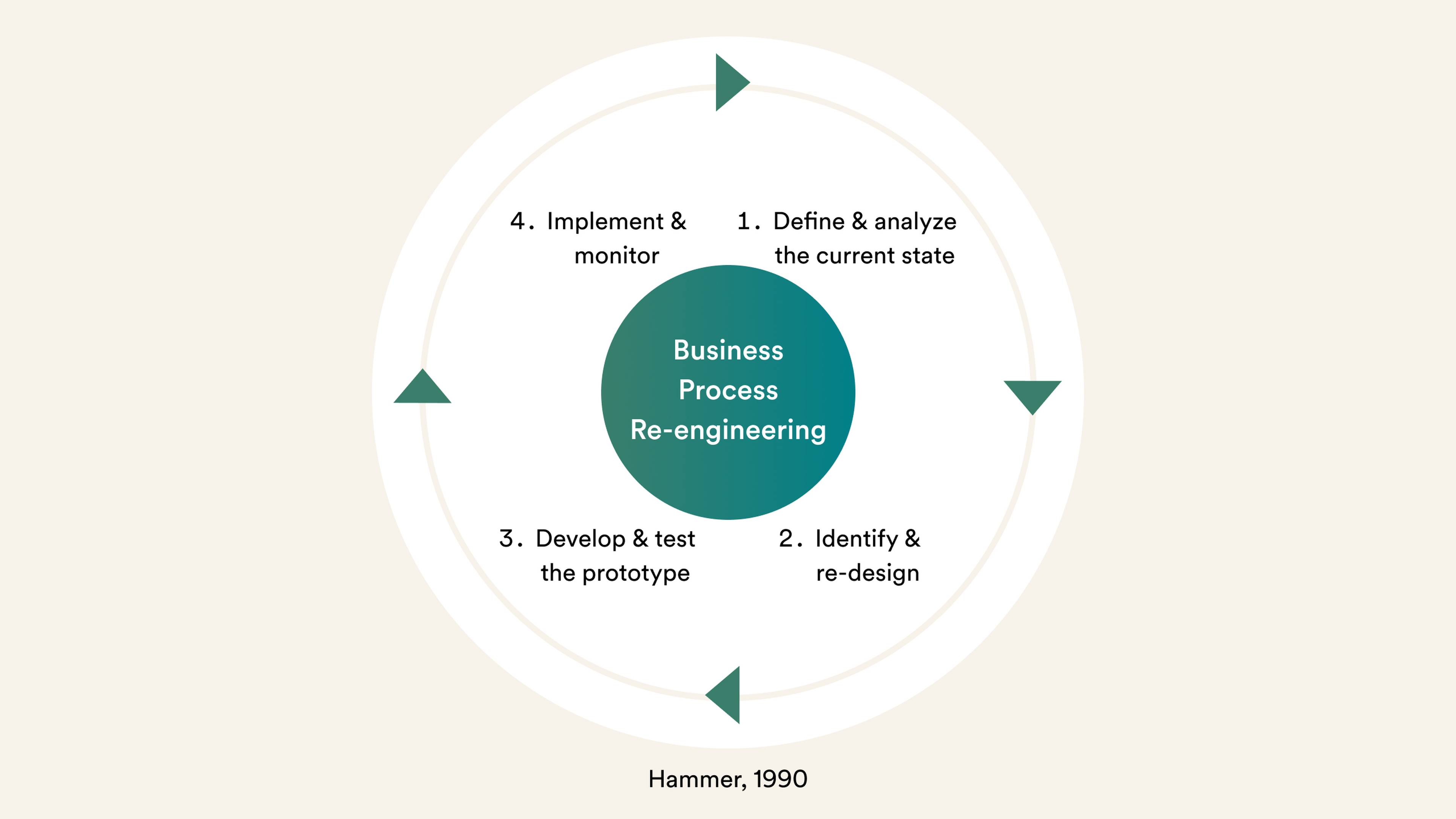 Circular diagram illustrating "Business Process Re-engineering" with four steps: define, identify, develop, implement. Arrows connect each step.