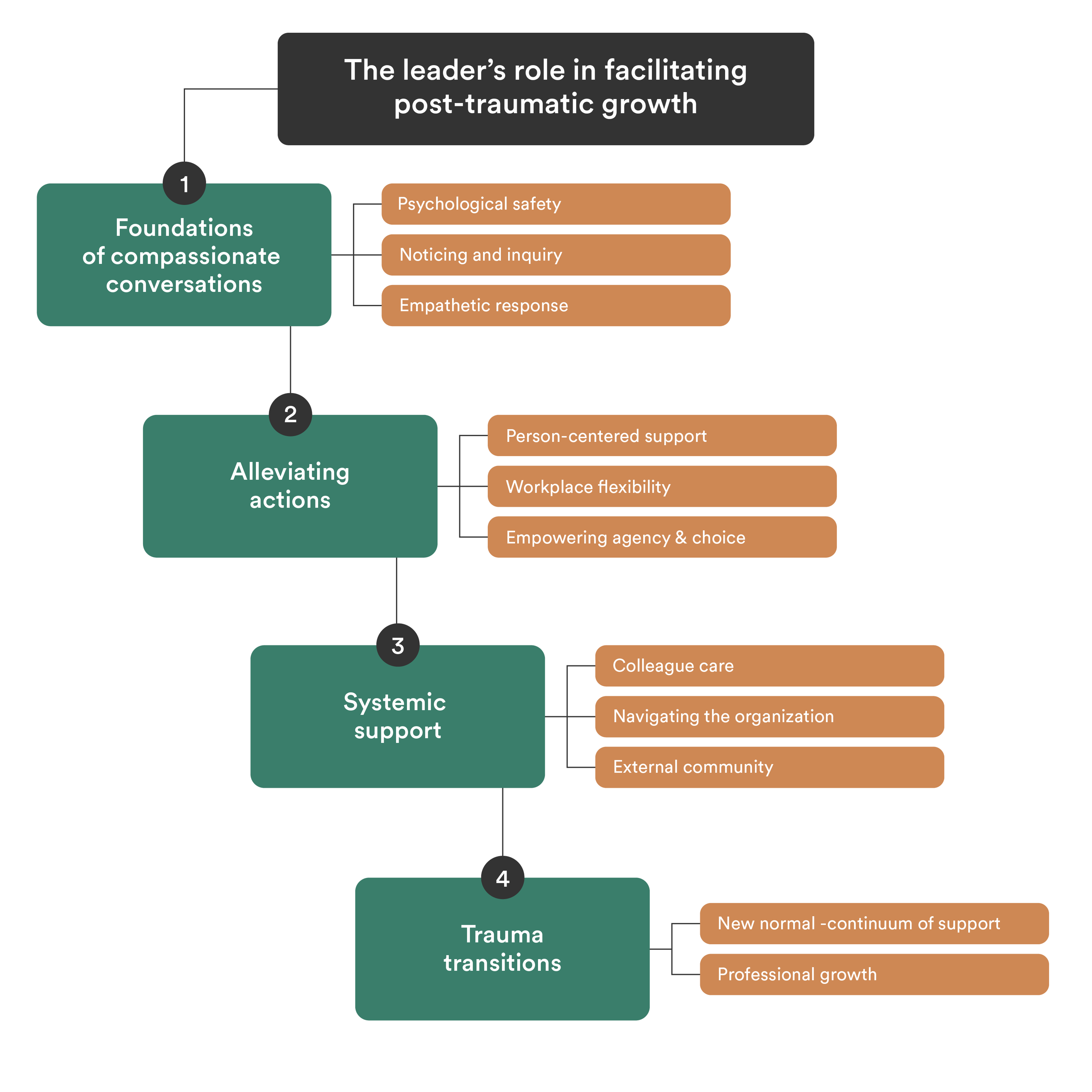 Flowchart outlining a leader's role in post-traumatic growth through compassionate conversations, alleviating actions, systemic support, and trauma transitions.