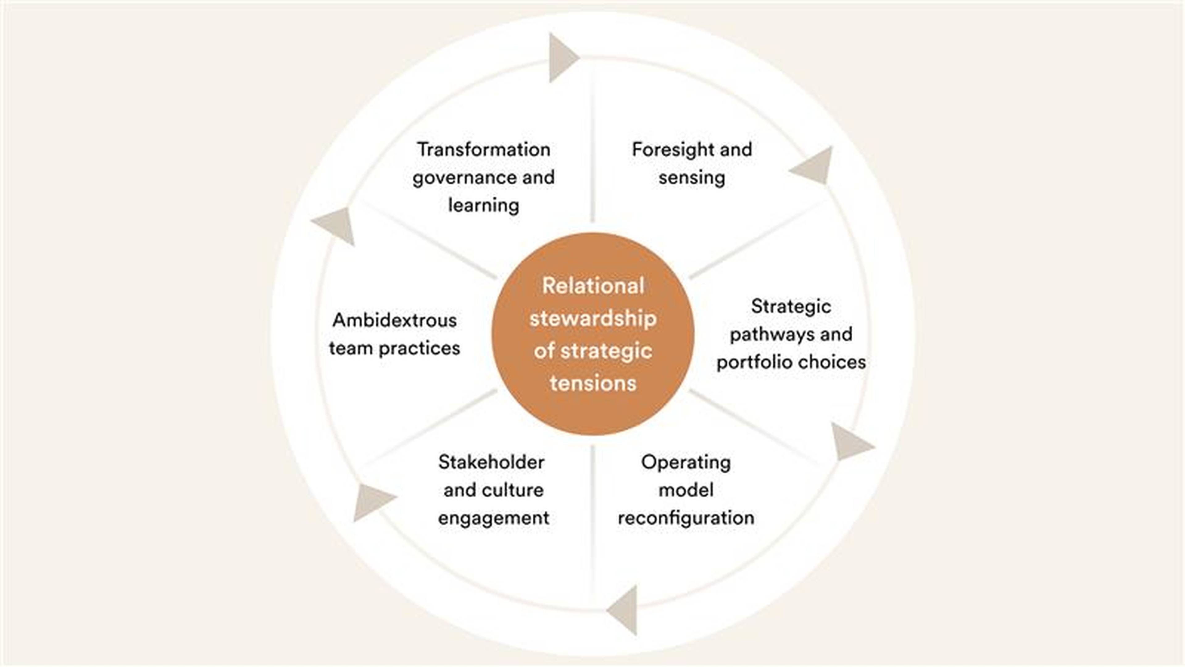 Circular diagram titled "Relational stewardship of strategic tensions," with six sections: transformation, ambidextrous practices, stakeholder engagement, operating model, strategic pathways, foresight.