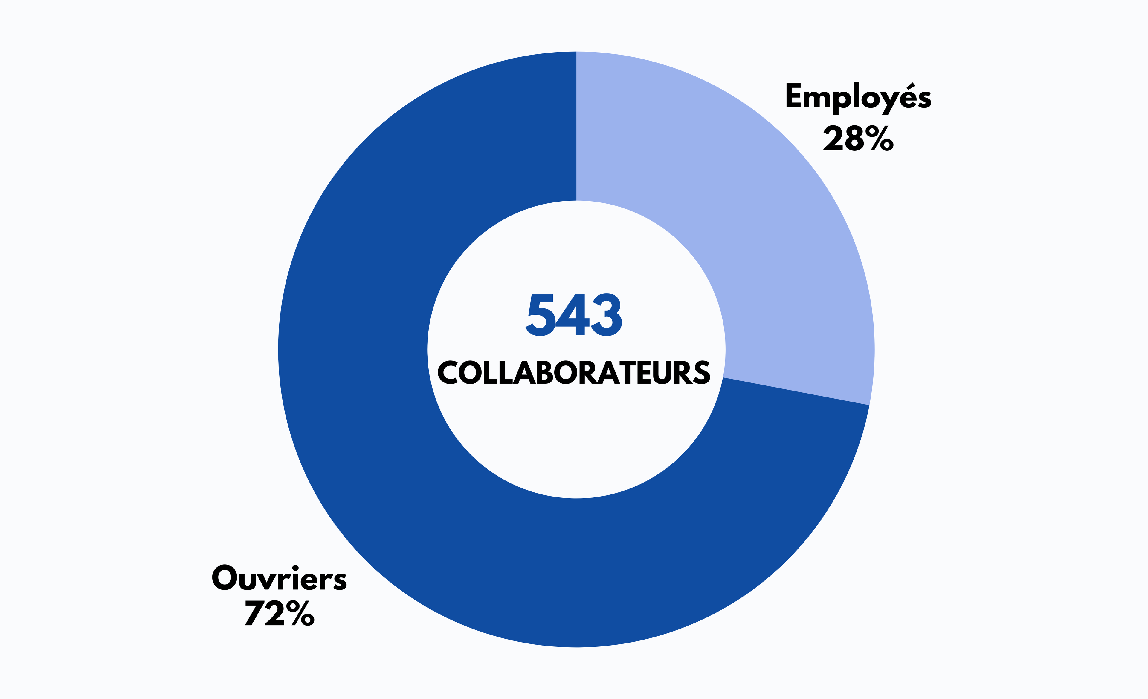Nombre collaborateurs