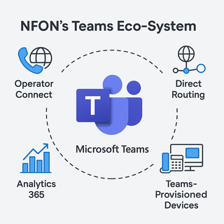 Odblokuj wszystkie możliwości Microsoft Teams z rozwiązaniami NFON!