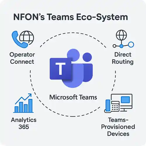 Rozwiązania NFON dla Microsoft Teams