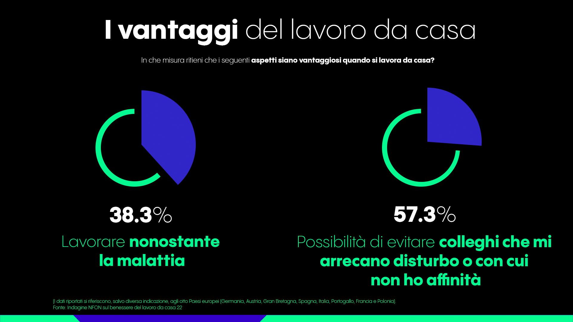 vantaggi-lavoro-casa-smart-working-rapporto-benessere-2022-nfon