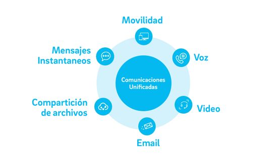 Comunicaciones unificadas: transforma tu forma de comunicarte