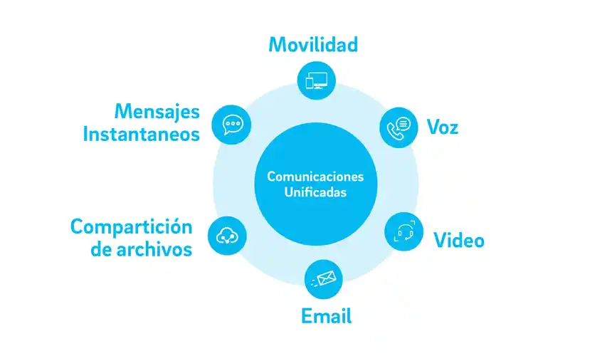 comunicaciones unificadas