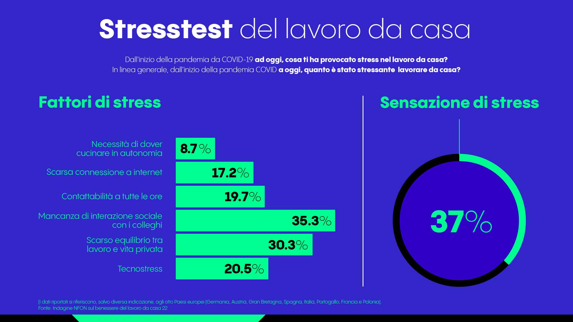stresstest-lavoro-casa-rapporto-benessere-nfon-2022