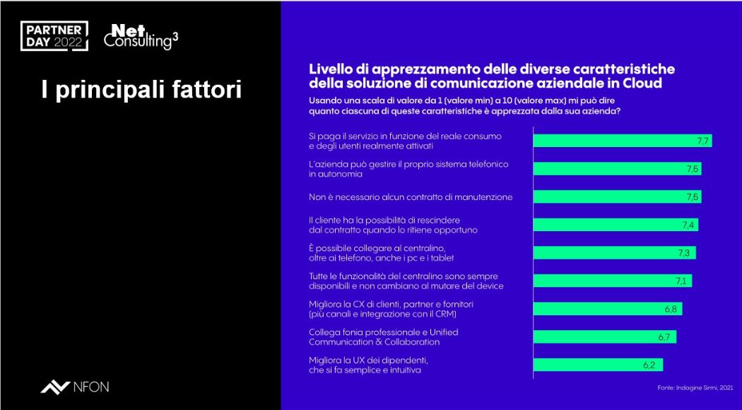 fattori-principali-apprezzamento-comunicazione-aziendale-cloud-integrata-partner-day-22-nfon