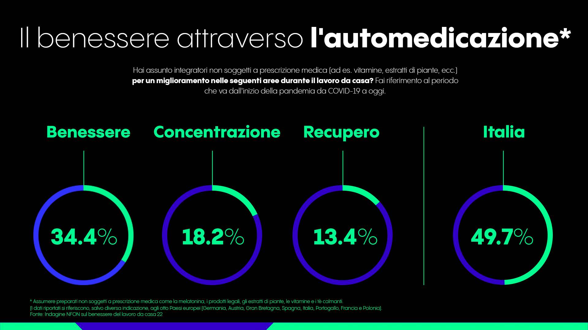 rapporto-benessere-lavoro-casa-smart-working-automedicazione-2022-nfon