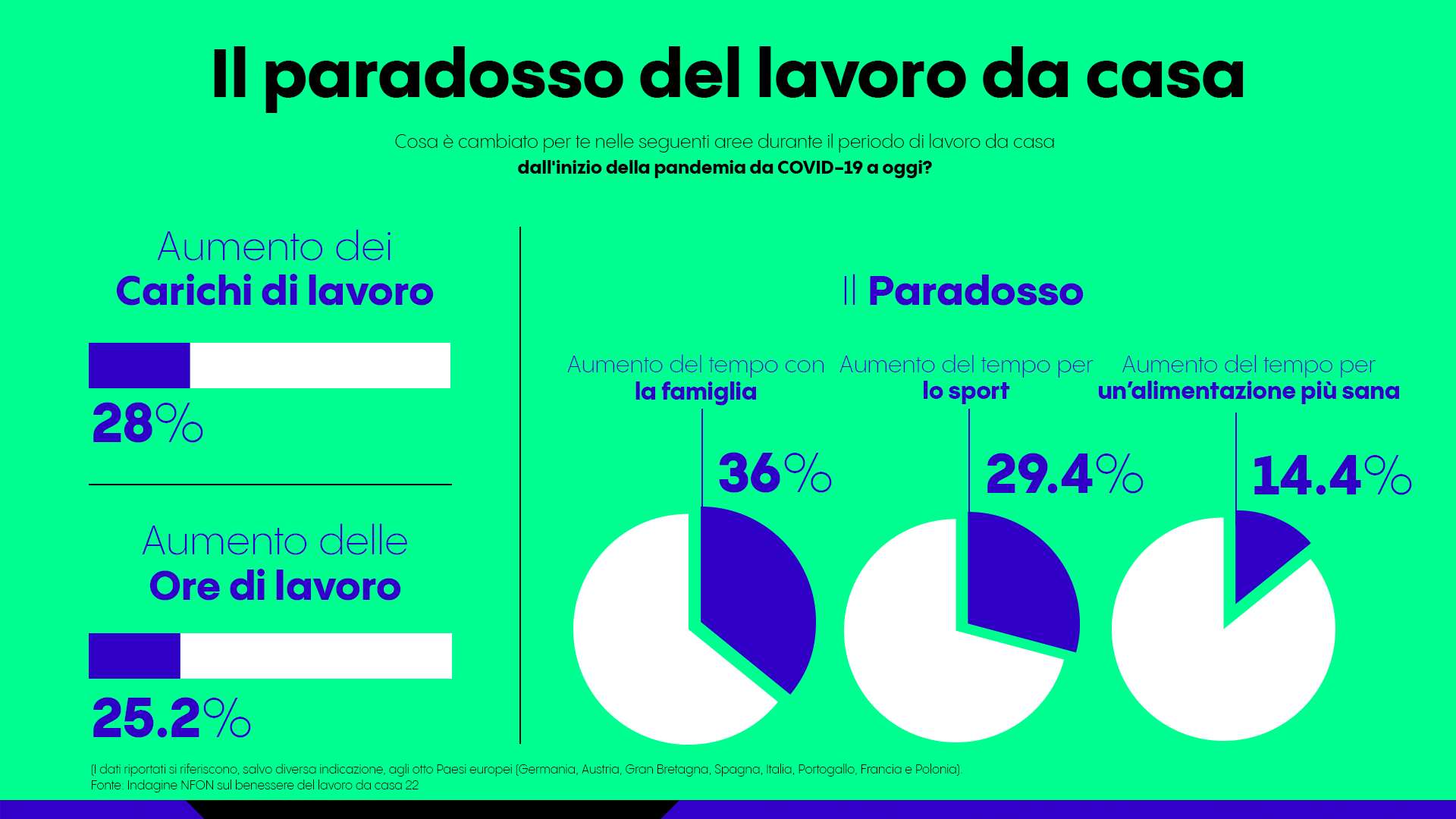 paradosso-smart-working-rapporto-benessere-lavoro-casa-2022-nfon