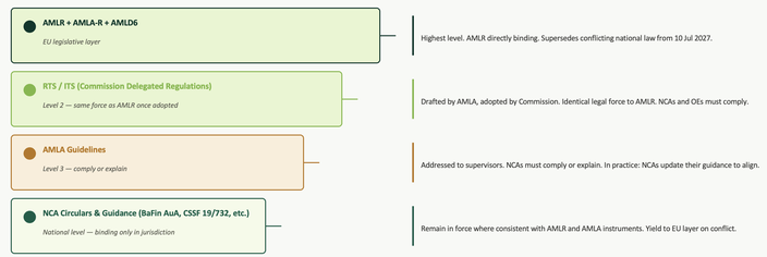 AMLA"s relationship to national supervisory authorities