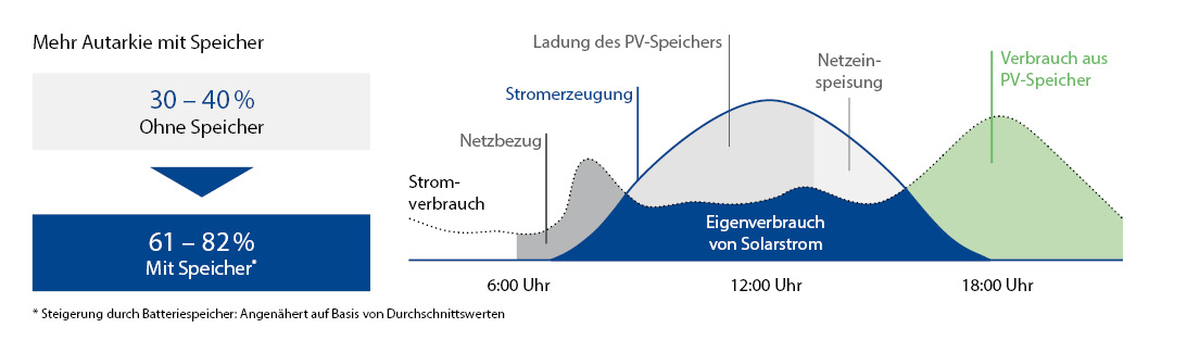 Grafik Steigerung Autarkie mit Energiespeicher für einen Haushalt.