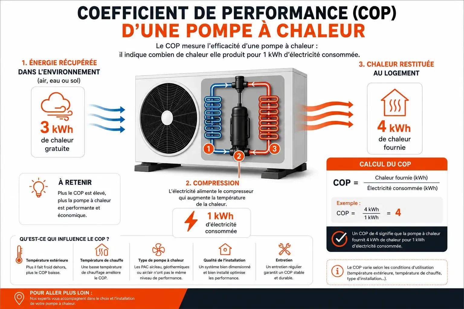schéma coefficient de performance pompe à chaleur