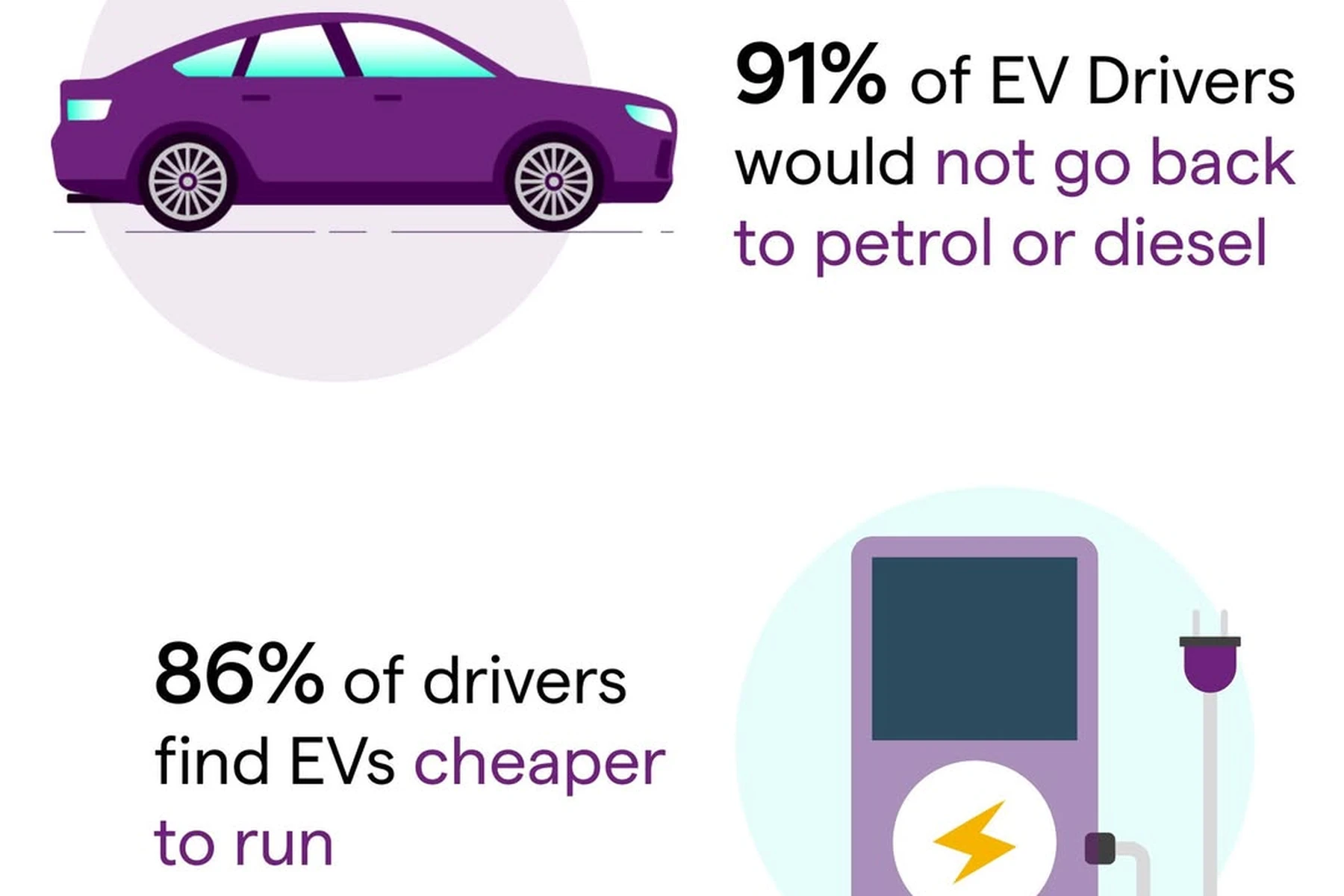 Infographic: purple electric car and charger with stats — 91% of EV drivers wouldn't return to petrol/diesel; 86% say EVs are cheaper to run.