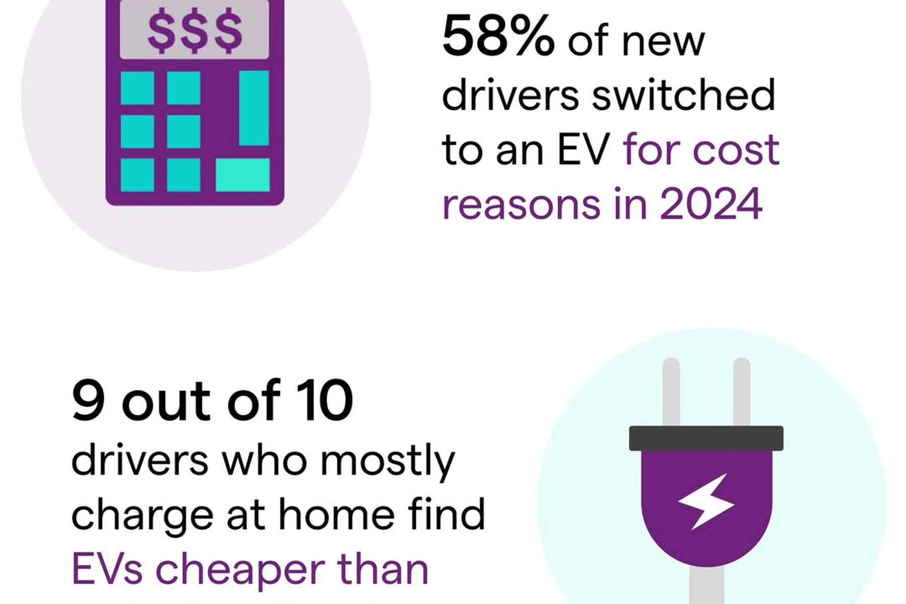 Infographic: 58% of new drivers switched to EVs for cost reasons in 2024. 9/10 drivers who charge mainly at home find EVs cheaper than petrol/diesel.