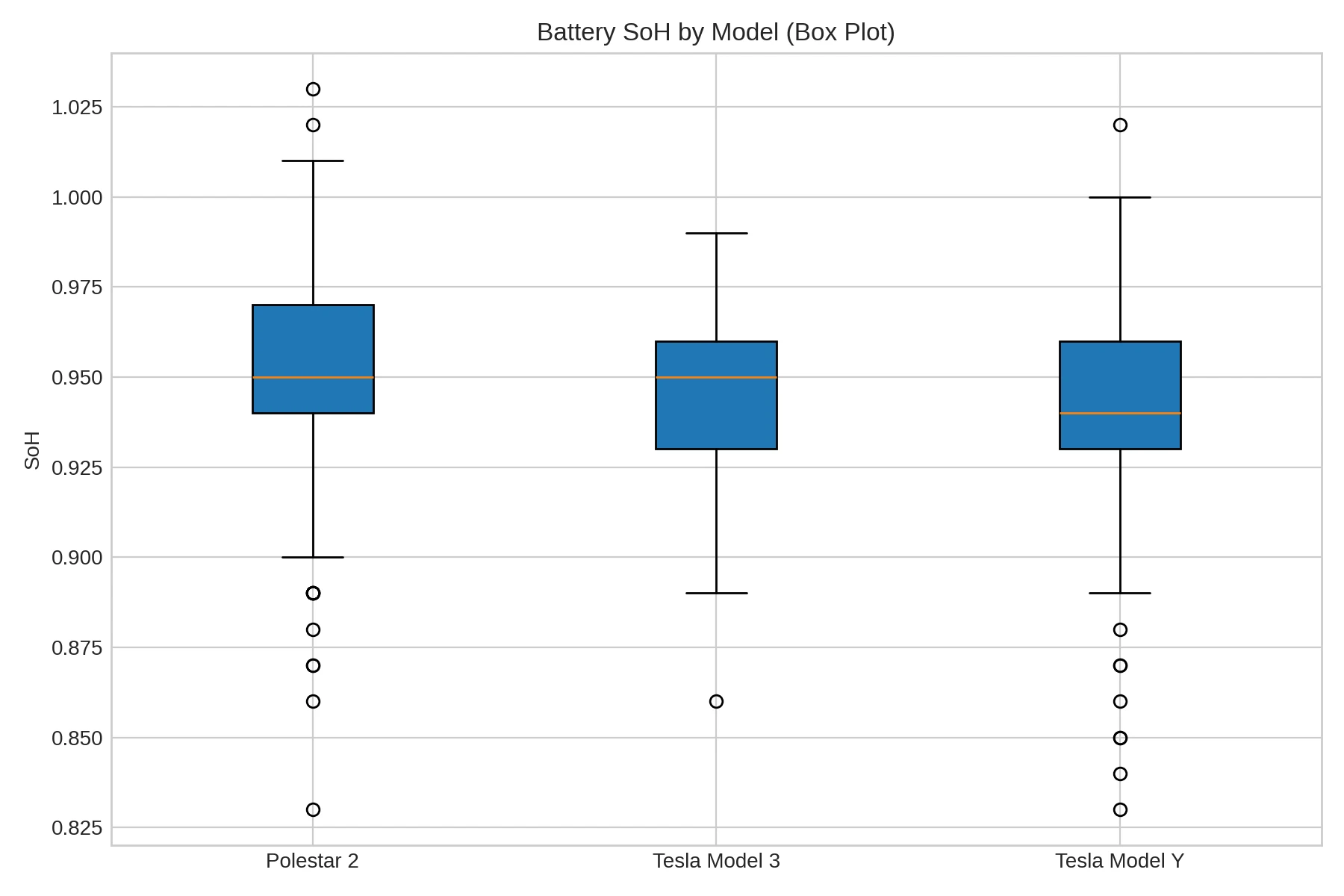 Box plot comparing battery State of Health (SoH) for Polestar 2, Tesla Model 3, and Tesla Model Y, showing medians and outliers.