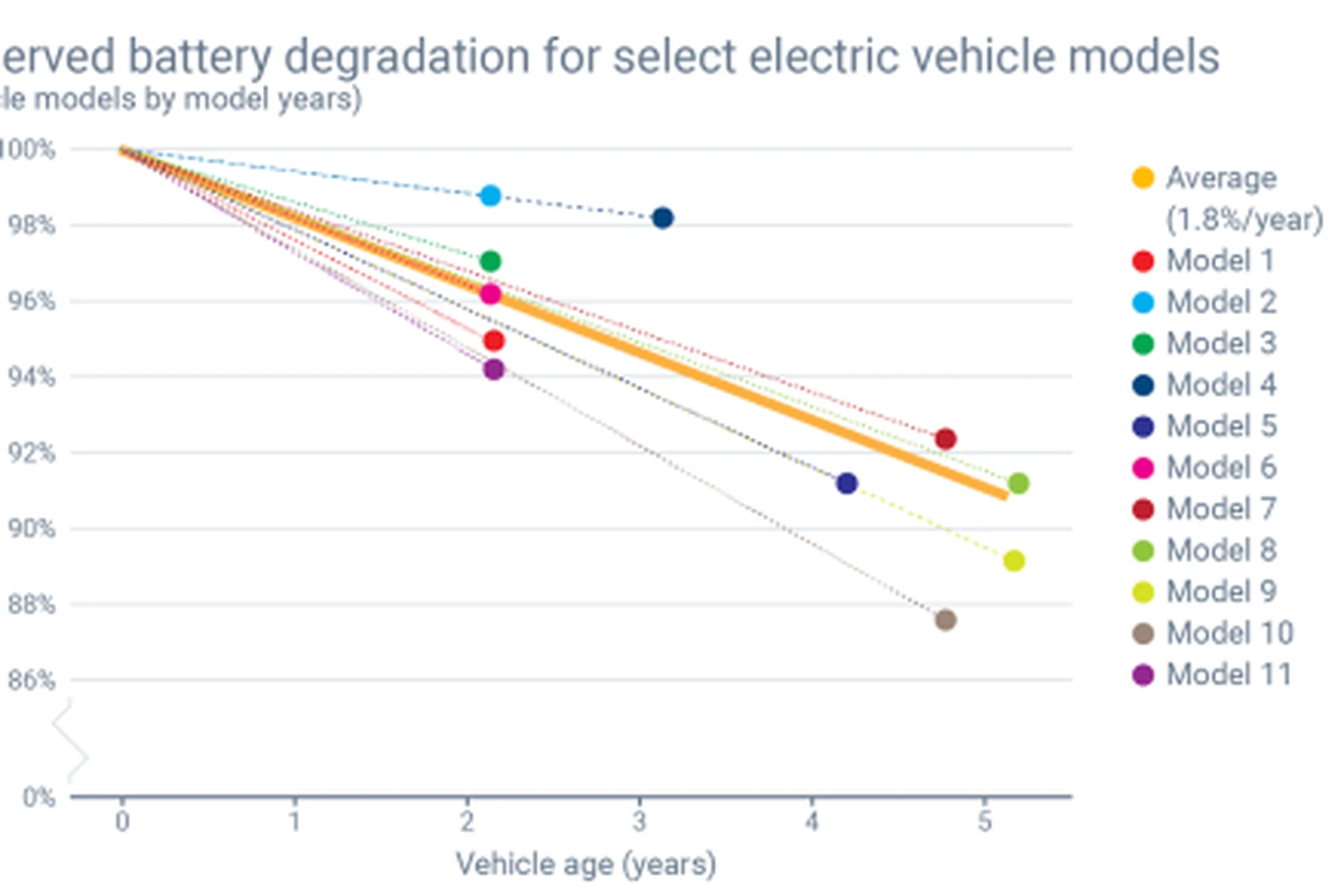 Line graph showing battery degradation over 5 years for different electric vehicle models, with varying colors representing each model.