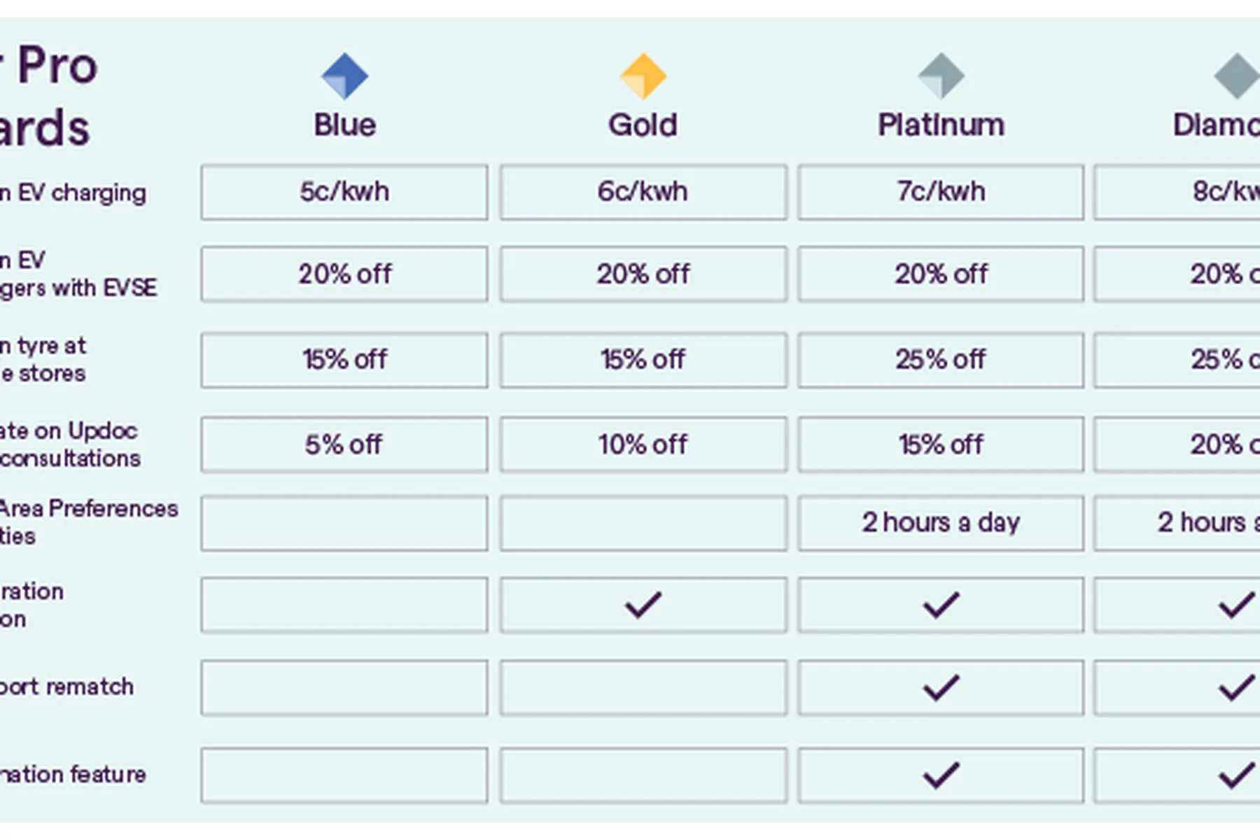 Table outlining the benefits by tier in Uber Pro Rewards