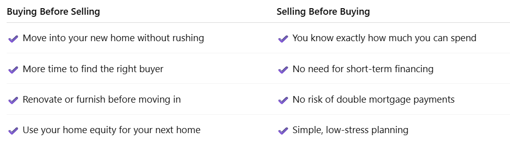 Table comparing buying before selling versus selling before buying, listing key benefits of each option.