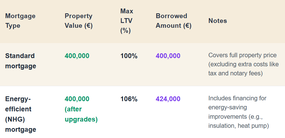 Loan-to-Value (LTV) table showing how much you can borrow for a mortgage in the Netherlands, including standard and energy-efficient (NHG) options.