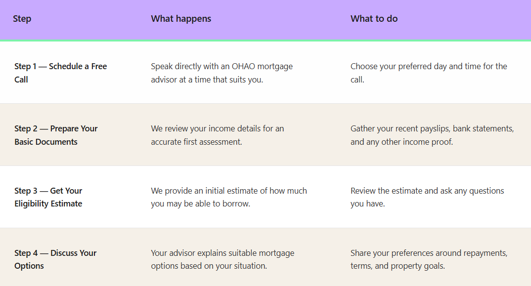 Mortgage eligibility check by the OHAO team, following the steps to determine if you are eligible for a mortgage. Table showing the steps the OHAO team follows to check mortgage eligibility in the Netherlands.
