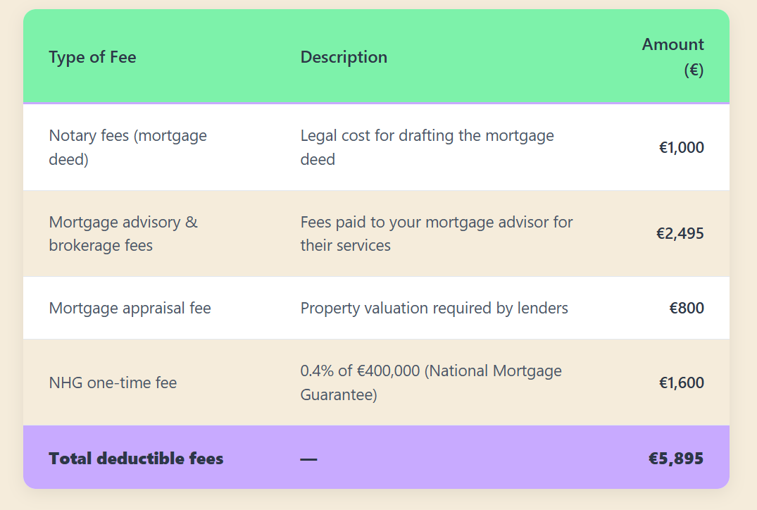 Mortgage deductible fees in the netherlands Table showing tax-deductible fees in the Netherlands, including notary fees, mortgage advisor fees, appraisal fees, and NHG one-time fee.