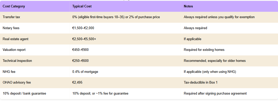 able explaining the savings needed to get a mortgage in the Netherlands, including transfer tax, notary fees, valuation, NHG, and other buyer costs