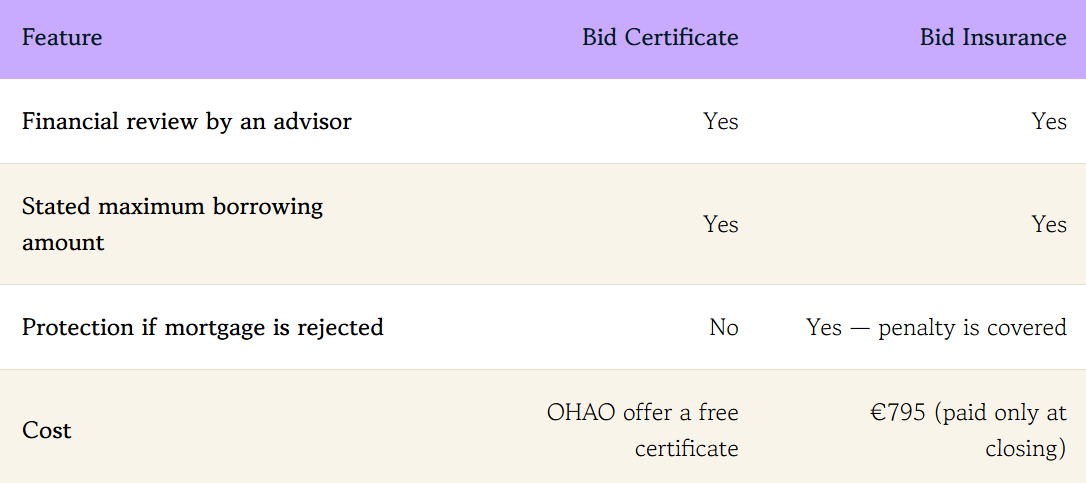 table explains the differences between bid insurance and bid certificate in the Netherlands