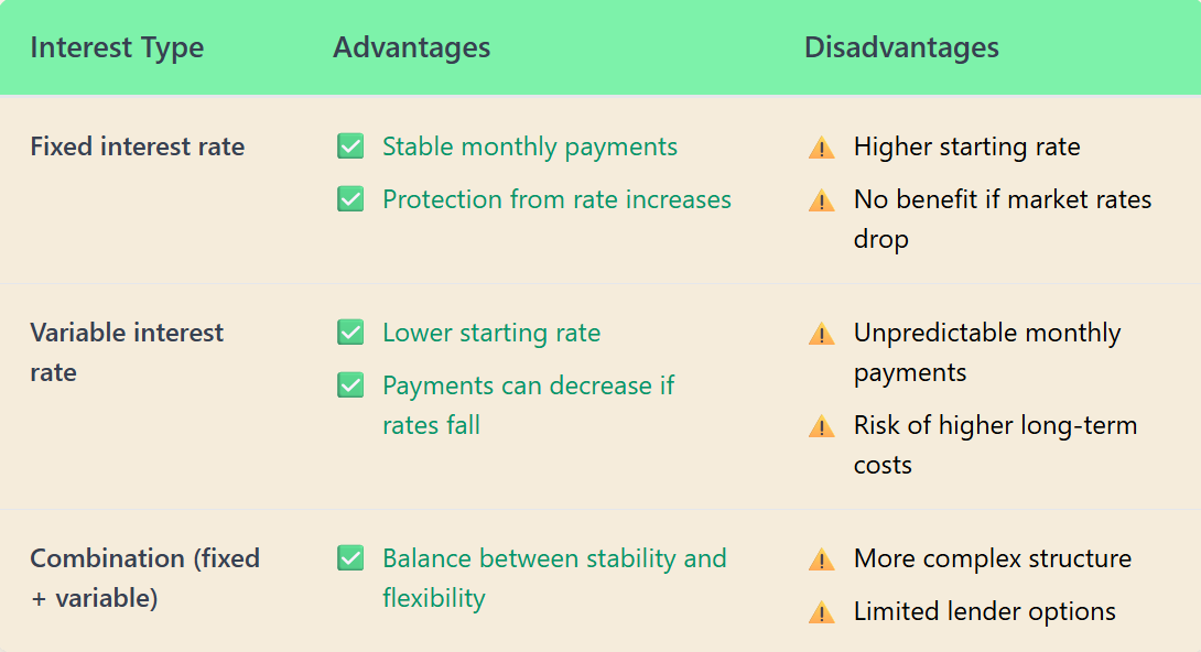 Table comparing fixed, variable, and combination mortgage interest rates in the Netherlands, highlighting their main advantages and disadvantages for homebuyers.