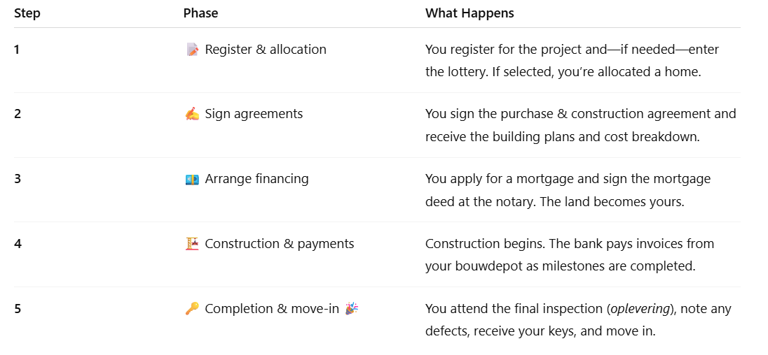 Table explaning steps on how to buy a  new build home and get mortgage approved