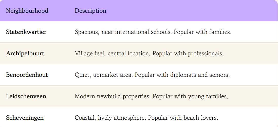 Imagine a table of the most popular neighbourhoods in The Hague