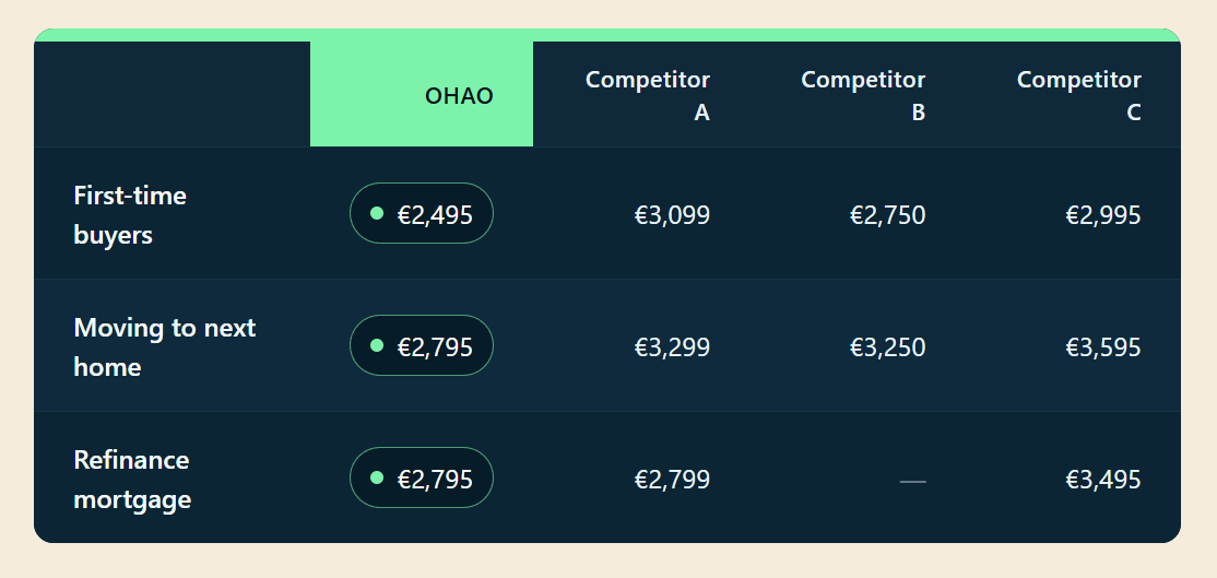 able comparing mortgage advice fees for OHAO and competitors across three scenarios: first-time buyers, moving to a new home, and refinancing