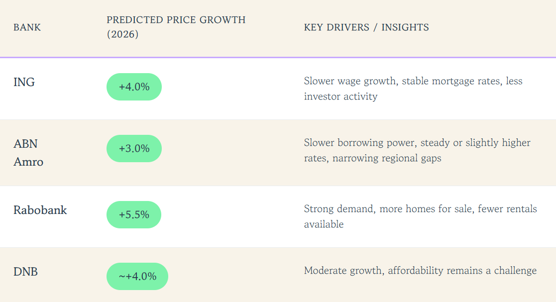 Table showing housing price insights and forecasts for 2026 from major Dutch banks in the Netherlands.
